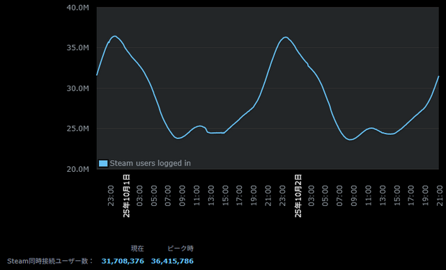 Windows10サポート終了まで残り2週間！直近一ヶ月でSteamユーザーの約3％、100万人近くが11へ移行