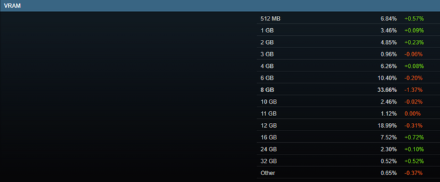 8GBのVRAMや6コアCPUのシェアが減少傾向に―Steamハードウェア調査で世代交代の様子見せる