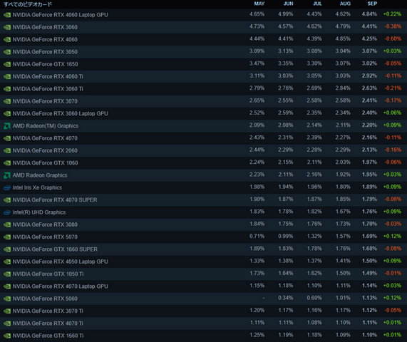 8GBのVRAMや6コアCPUのシェアが減少傾向に―Steamハードウェア調査で世代交代の様子見せる