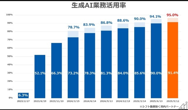 GMO、生成AI活用で1,572人分の労働力を創出　複数AIサービス利用率が1年で1.5倍に