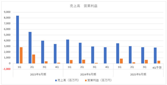 広告費半減でも売上は微減に留まる－『メメントモリ』のBOIが減収増益の裏で進める「爆発型新作」と「他社IP」の両輪戦略【ゲーム企業の決算を読む】