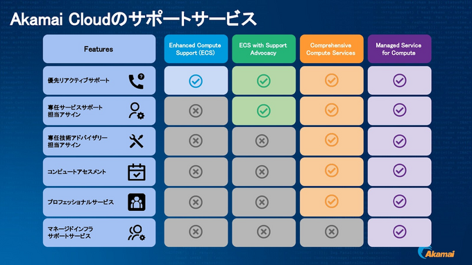 なぜAI活用にAkamaiが不可欠なのか？―「Akamai Cloud Day 2025」に見るAI時代への備え