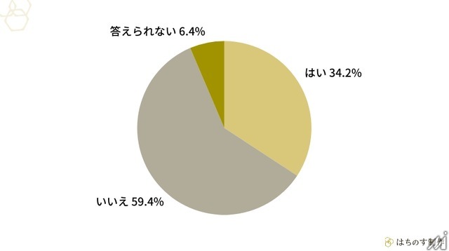 BtoB意思決定、生成AIが「調べ物」の入口として定着