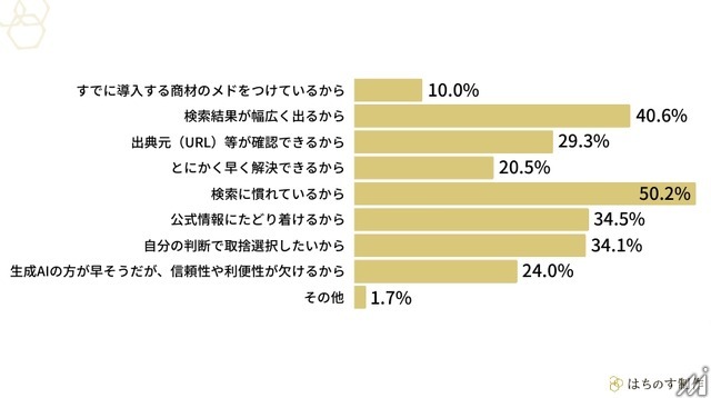 BtoB意思決定、生成AIが「調べ物」の入口として定着