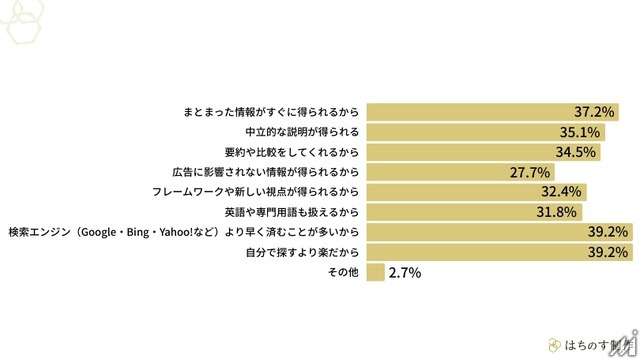 BtoB意思決定、生成AIが「調べ物」の入口として定着