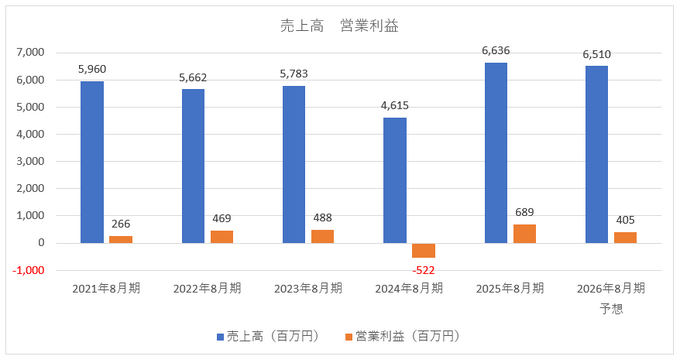 開発受託トーセが黒字転換を果たす、コンソール案件が好調に推移【ゲーム企業の決算を読む】