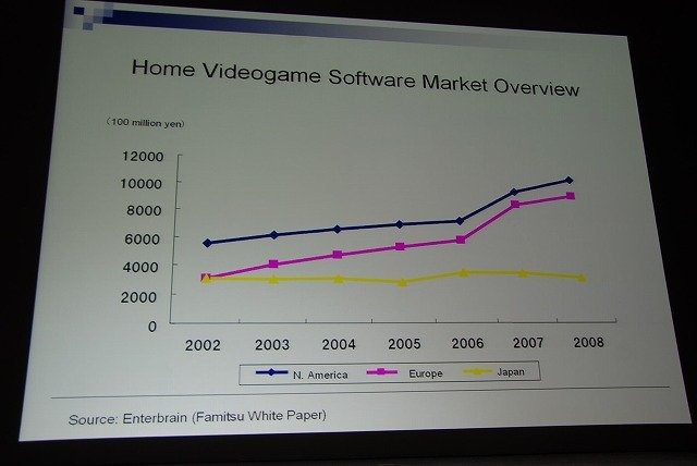 パシフィコ横浜で開催されたシーグラフアジア2009で17日、社団法人コンピュータエンタ−テインメント協会（CESA）はスペシャルセッション「日本のビデオゲーム開発の現場で今何が起きているか？」を実施しました。ステージではCESA副会長で技術委員長の松原健二氏（コー