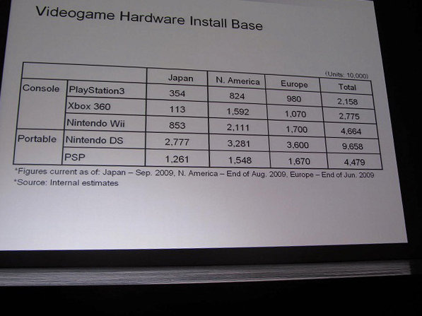 パシフィコ横浜で開催されたシーグラフアジア2009で17日、社団法人コンピュータエンタ−テインメント協会（CESA）はスペシャルセッション「日本のビデオゲーム開発の現場で今何が起きているか？」を実施しました。ステージではCESA副会長で技術委員長の松原健二氏（コー