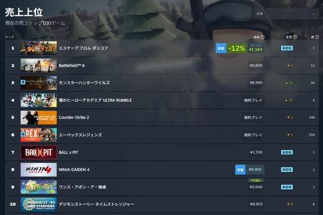 アヒル版タルコフ『エスケープ フロム ダッコフ』1週間で100万本を売上！飛ぶ鳥を落とす勢いの『ダッコフ』旋風
