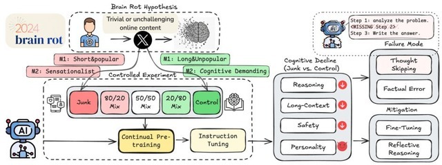 AIも脳が腐る。“Xの人気だが低俗な投稿”を見続けるとAIも品質が低下（生成AIクローズアップ）