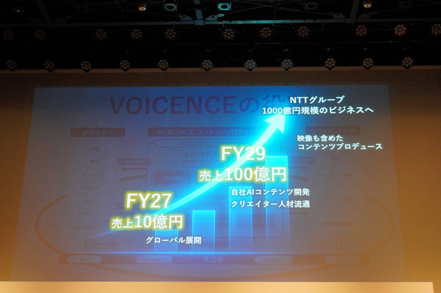 声をデータとして扱う時代に──NTTが仕掛ける音声AIのトラスト基盤「VOICENCE」（石野純也）