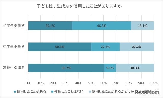 子供は、生成AIを使用したことがあるか