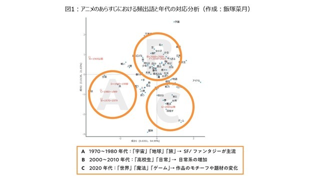 博報堂DYミュージック＆ピクチャーズと立命館大、アニメのジャンル統合と内容変遷に関する共同研究を開始