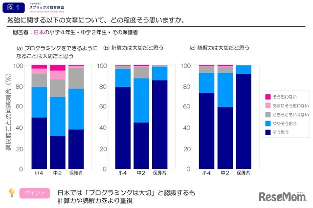 プログラミングや勉強についての大切度