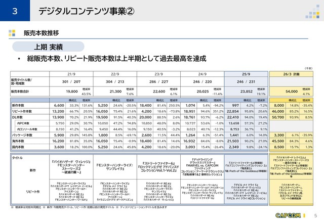 カプコン、新作控える『バイオハザード』シリーズは販売伸長、上半期デジタルコンテンツ総販売本数も過去最高に