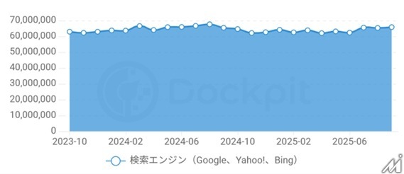 AI検索時代に人が訪れるコンテンツの条件とは？noteとヴァリューズの共同調査が明らかに