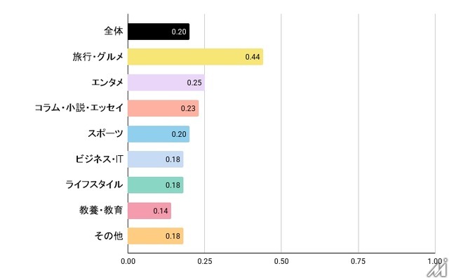 AI検索時代に人が訪れるコンテンツの条件とは？noteとヴァリューズの共同調査が明らかに