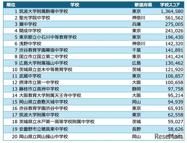 中学校アルゴリズム部門 入賞校