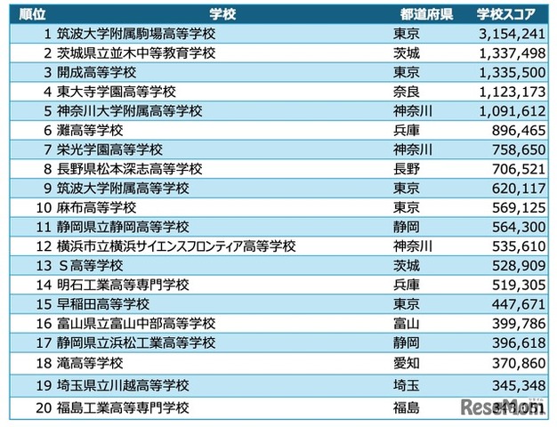 高校アルゴリズム部門 入賞校