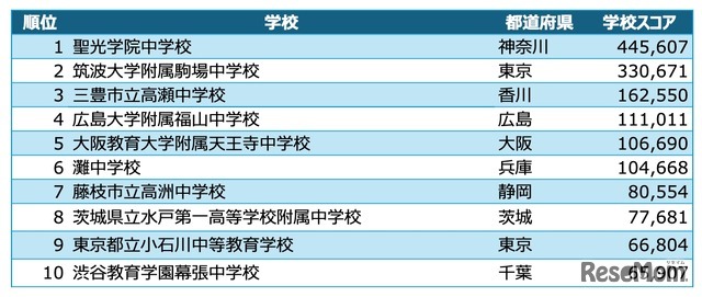 中学校ヒューリスティック部門 入賞校