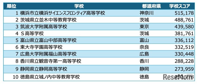 高校ヒューリスティック部門 入賞校