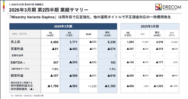 「Wizardry」がドリコム主力に。『ウィズダフネ』貢献で大幅増収、しかし赤字幅は拡大