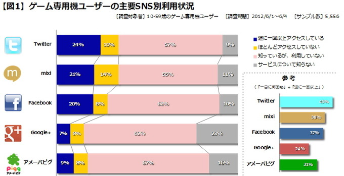 ここのところしばらくソーシャルゲームに関する話題が続いています。そこで、今回は少し視点を変え、SNSと家庭用ゲーム機市場の関係についての調査データをご紹介いたします。といっても、ソーシャルゲームということではなく、ゲーム専用機ユーザーがこのSNSをユーザー