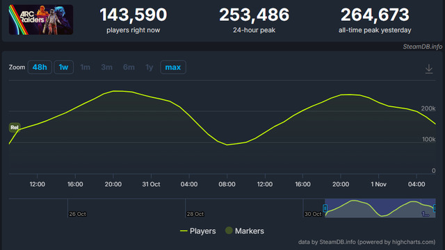 『ARC Raiders』Steam最大同接26万人突破！PvPあり脱出シューターで歴代1位に上り詰める