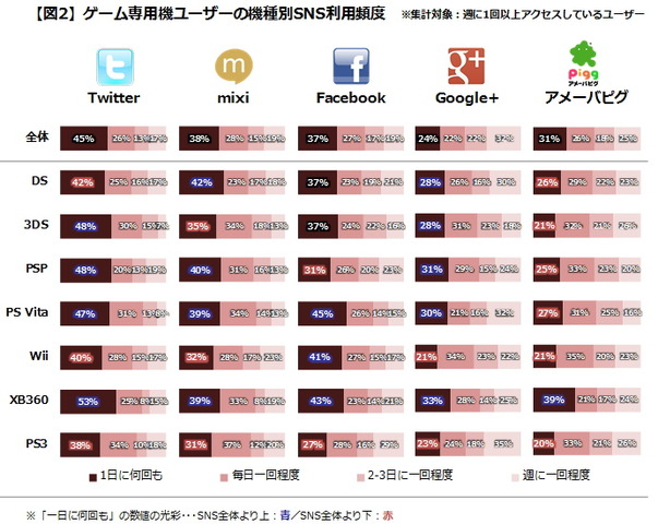 ここのところしばらくソーシャルゲームに関する話題が続いています。そこで、今回は少し視点を変え、SNSと家庭用ゲーム機市場の関係についての調査データをご紹介いたします。といっても、ソーシャルゲームということではなく、ゲーム専用機ユーザーがこのSNSをユーザー