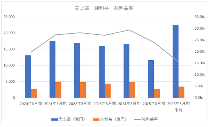 【深掘り解説】任天堂、売上高2.2兆円へ上方修正－スイッチ2絶好調の裏で進む“収益構造の変化”とは