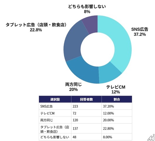SNS広告がZ世代に最も影響、テレビCMの3倍の効果を実証
