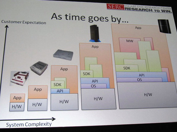 パシフィコ横浜で開催されたシーグラフアジア2009で17日、社団法人コンピュータエンタ−テインメント協会（CESA）はスペシャルセッション「日本のビデオゲーム開発の現場で今何が起きているか？」を実施しました。ステージではCESA副会長で技術委員長の松原健二氏（コー