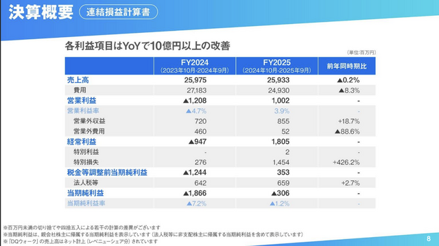 コロプラ、早期退職者募集。モバイルゲーム市場環境が厳しさ増し、主力事業が売上高減・営業利益赤字