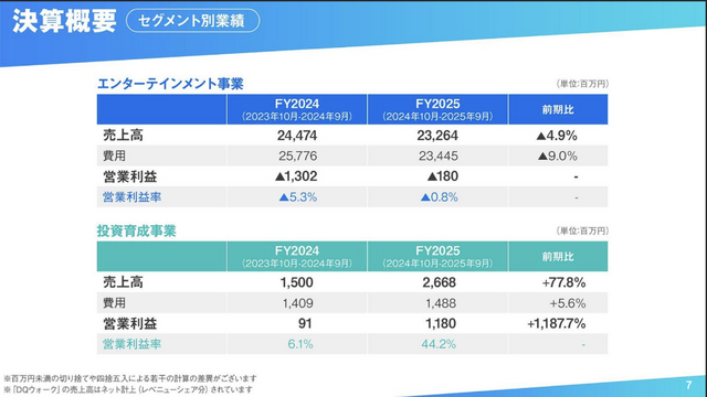 コロプラ、早期退職者募集。モバイルゲーム市場環境が厳しさ増し、主力事業が売上高減・営業利益赤字