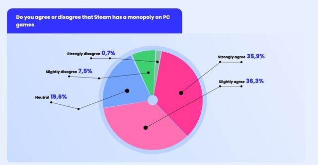 72%の開発者「Steamの存在はPCゲーム市場の“独占”にあたる」？―2025年版「PCゲーム配信の現状」の調査結果が公開