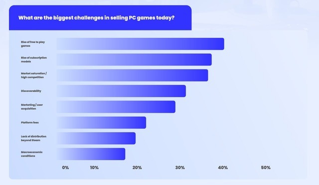 72%の開発者「Steamの存在はPCゲーム市場の“独占”にあたる」？―2025年版「PCゲーム配信の現状」の調査結果が公開
