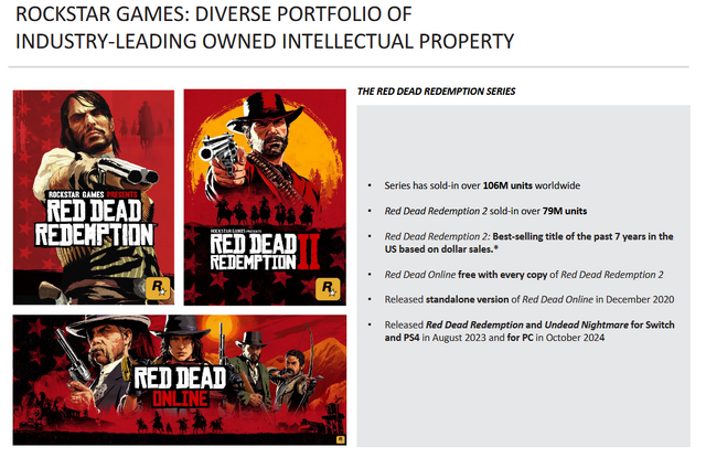 『レッド・デッド・リデンプション2』売上7,900万本超え!『マリオカート8』超え果たす