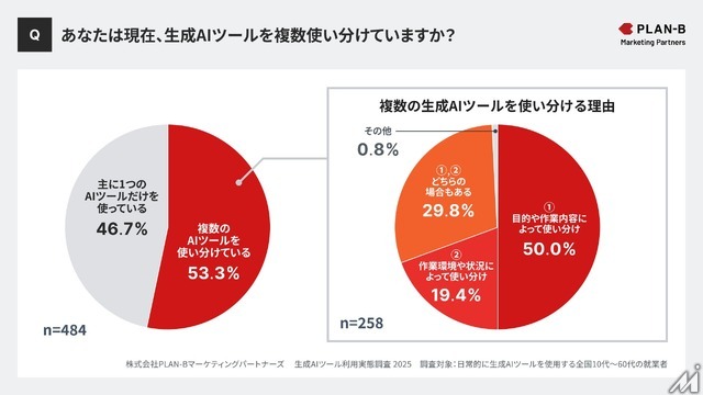 生成AI利用実態調査、半数以上がツールを目的別に使い分け