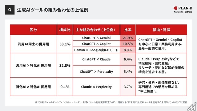 生成AI利用実態調査、半数以上がツールを目的別に使い分け