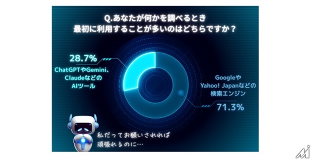 検索エンジン71.3%、AIツール28.7%　情報収集手段の現在と未来