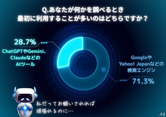検索エンジン71.3%、AIツール28.7%　情報収集手段の現在と未来