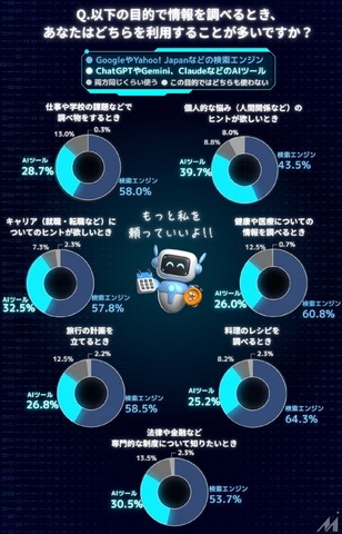検索エンジン71.3%、AIツール28.7%　情報収集手段の現在と未来