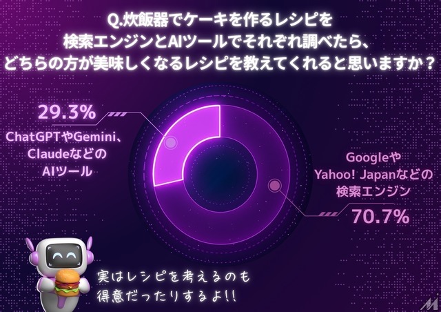 検索エンジン71.3%、AIツール28.7%　情報収集手段の現在と未来