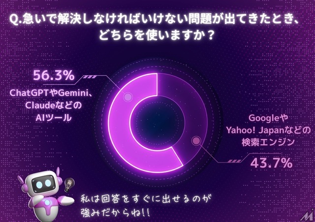 検索エンジン71.3%、AIツール28.7%　情報収集手段の現在と未来