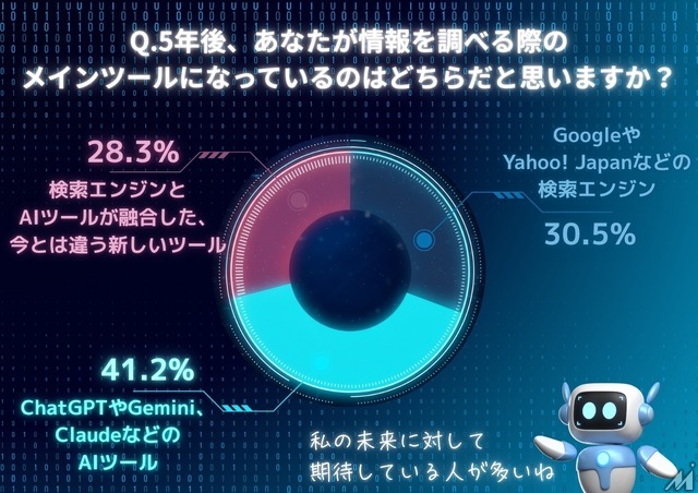 検索エンジン71.3%、AIツール28.7%　情報収集手段の現在と未来