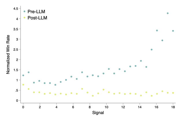 AI普及で優秀な人の仕事は減り、能力の低い人の仕事が増えた？　LLMで「実力主義」が崩壊（生成AIクローズアップ）