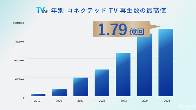 TVer、月間再生数5.4億回で過去最高を更新。CTVが前年比126%と成長を牽引