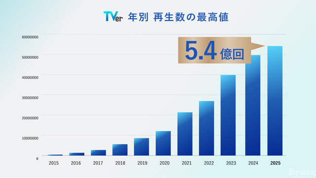 TVer、月間再生数5.4億回で過去最高を更新。CTVが前年比126%と成長を牽引