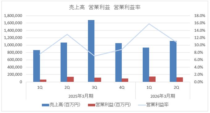 ソニー上期ゲーム事業、『Destiny 2』関連で減損損失計上するも3割の営業増益、アドオンの売上好調【ゲーム企業の決算を読む】