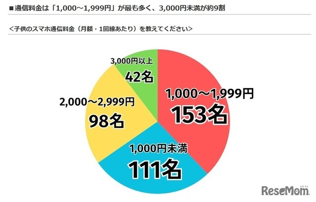 子供のスマホ通信料金（月額・1回線あたり）